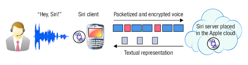 Siri's usage pattern and architectural blueprint. 